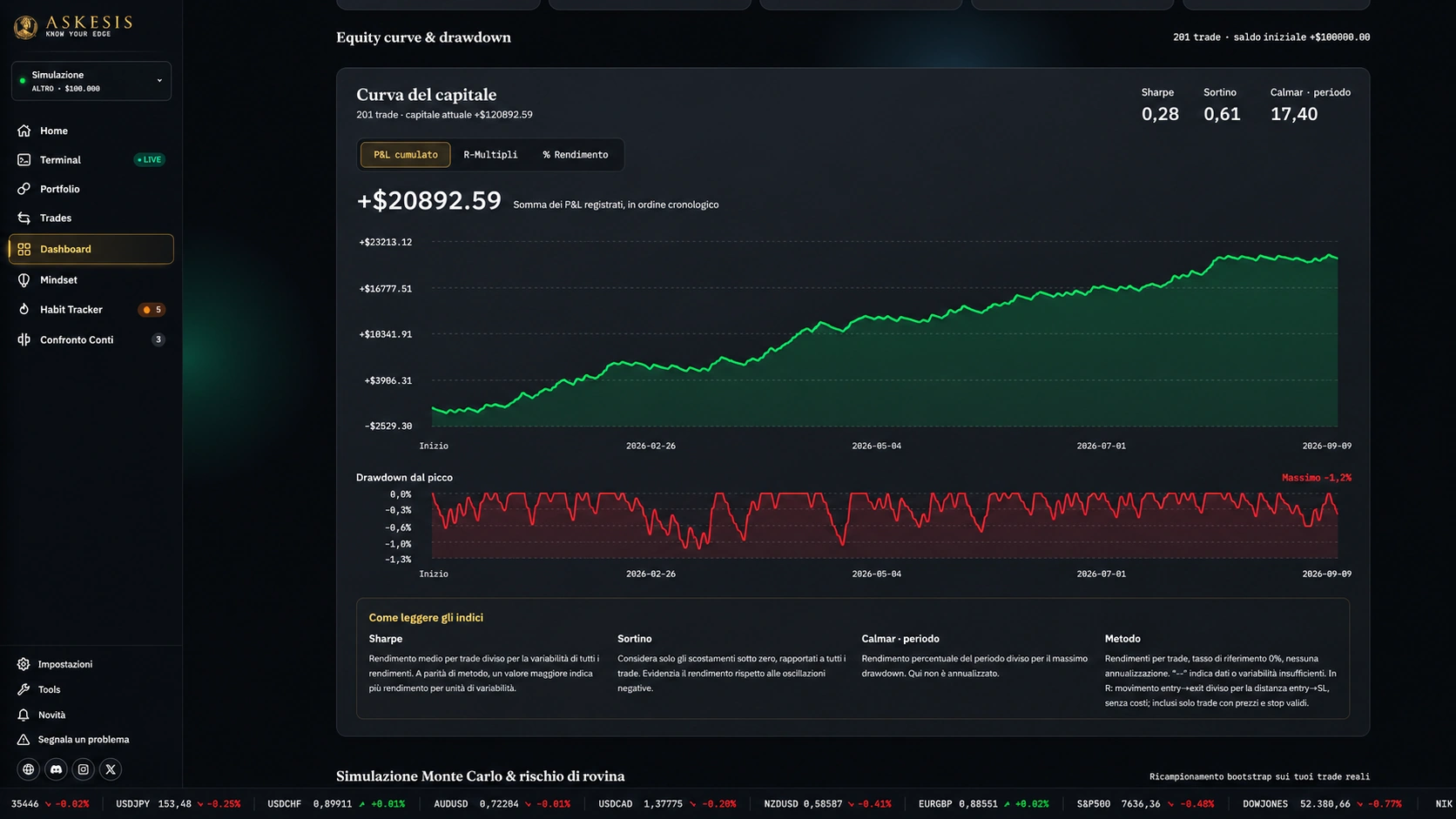 Dashboard reale Askesis con curva equity e KPI
