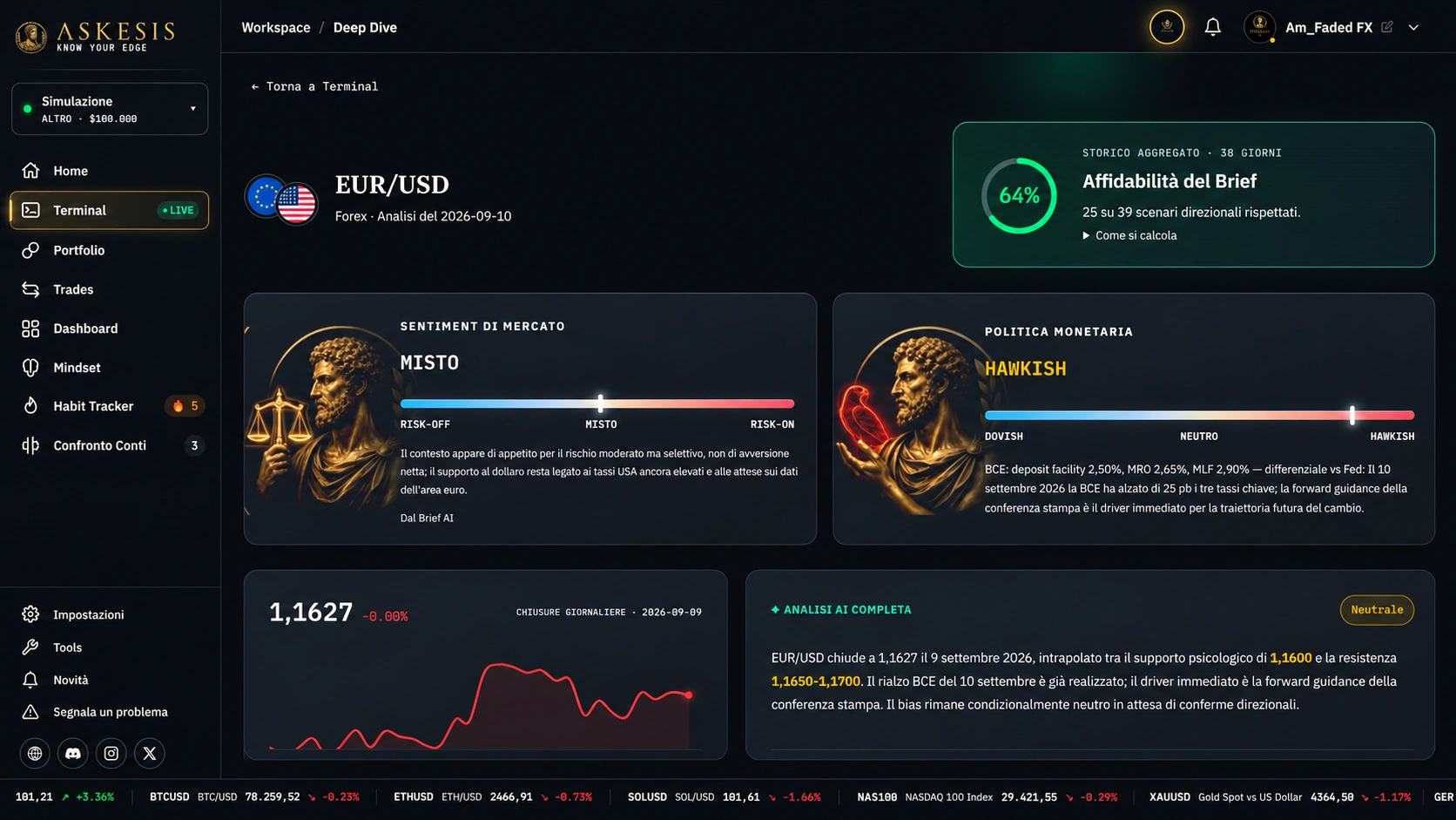 Deep Dive EUR/USD: gauge Sentiment di Mercato e Politica Monetaria, affidabilità del brief 64%