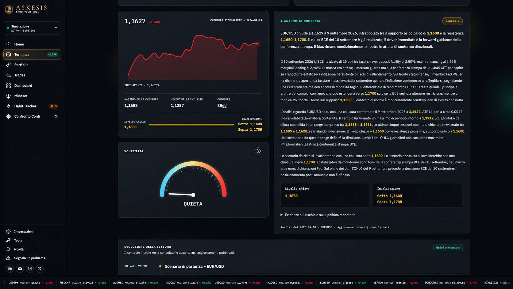 Deep Dive: gauge volatilità e analisi AI completa con livello chiave e invalidazione